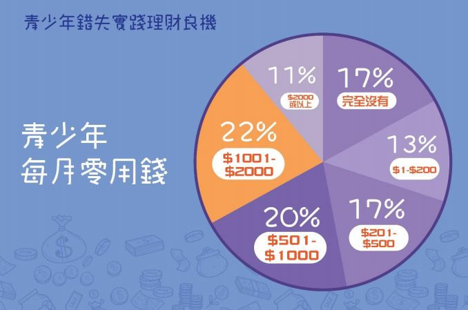 「年青人理財習慣調查」結果:青少年每月零用錢