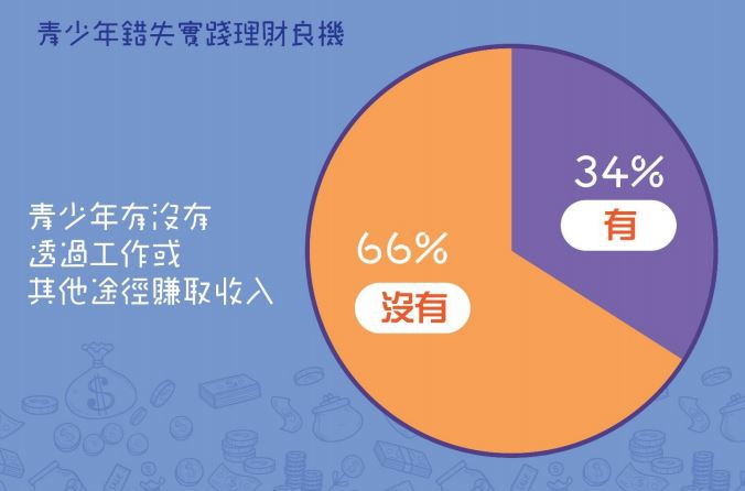 「年青人理財習慣調查」結果:青少年有沒有透過工作或其他途徑賺取收入