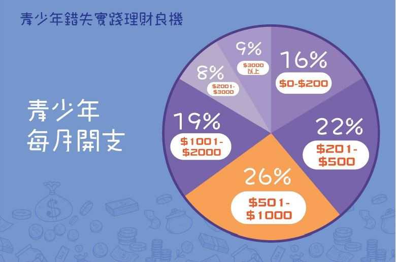「年青人理財習慣調查」結果:青少年每月開支