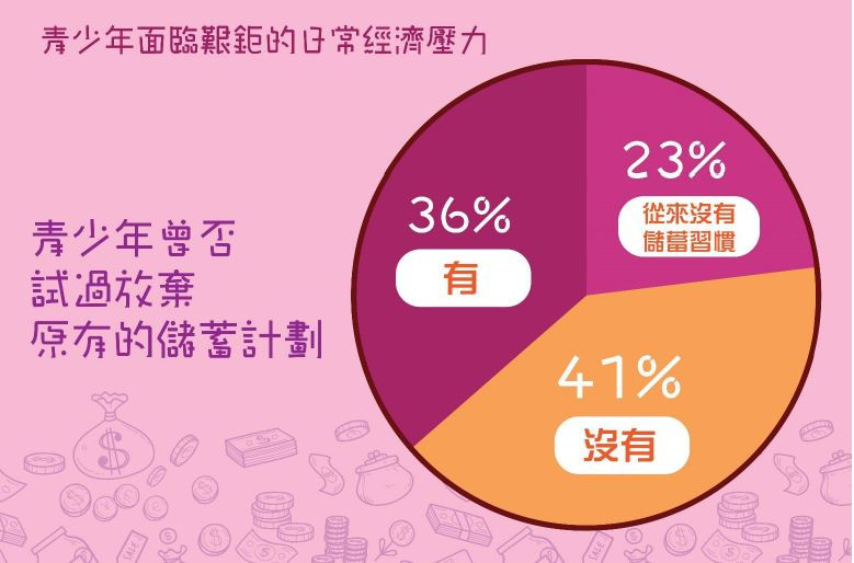 「年青人理財習慣調查」結果:青少年曾否試過放棄原有的儲蓄計劃
