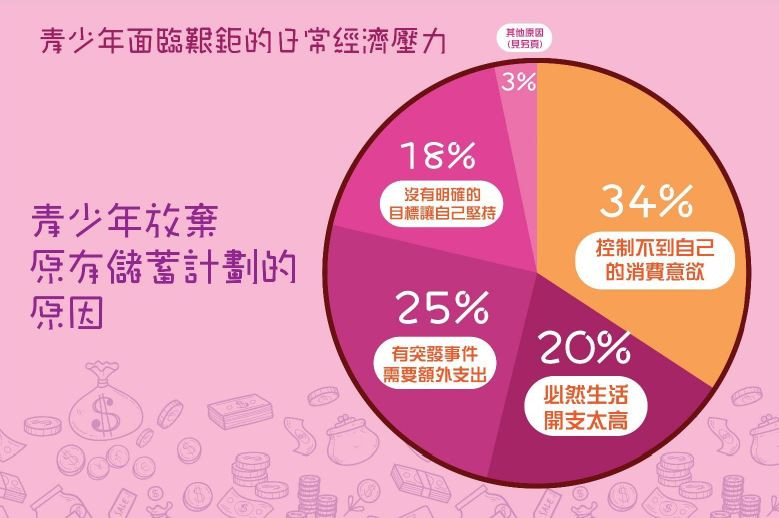 「年青人理財習慣調查」結果:青少年放棄原有儲蓄計劃的原因