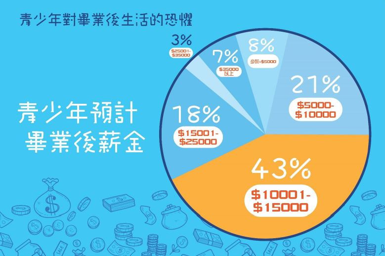 「年青人理財習慣調查」結果:青少年預計畢業後薪金