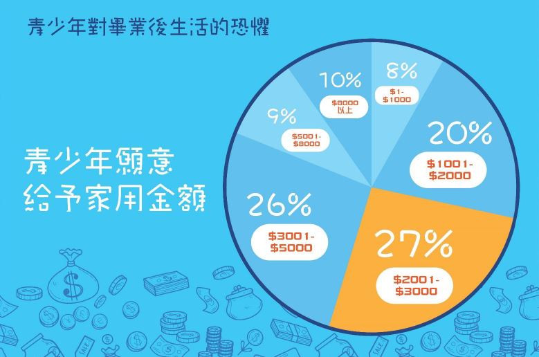 「年青人理財習慣調查」結果:青少年願意給予家用金額