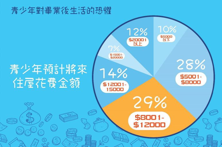 「年青人理財習慣調查」結果:青少年預計將來住屋花費金額