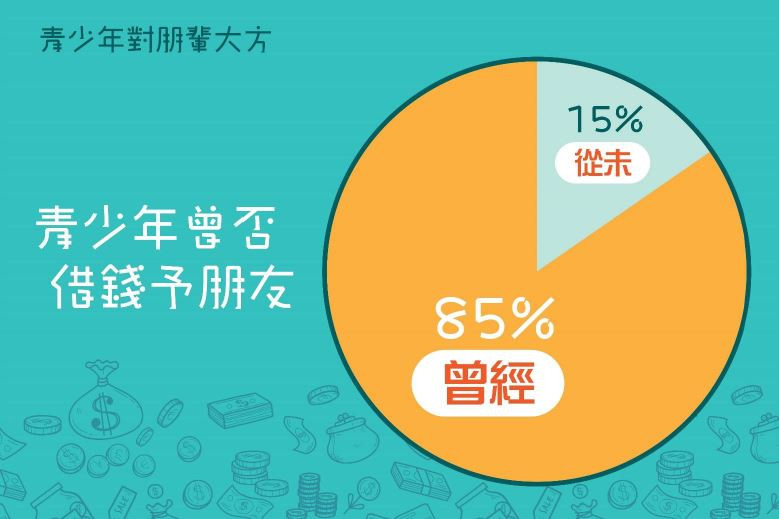「年青人理財習慣調查」結果: 青少年曾否借錢予朋友