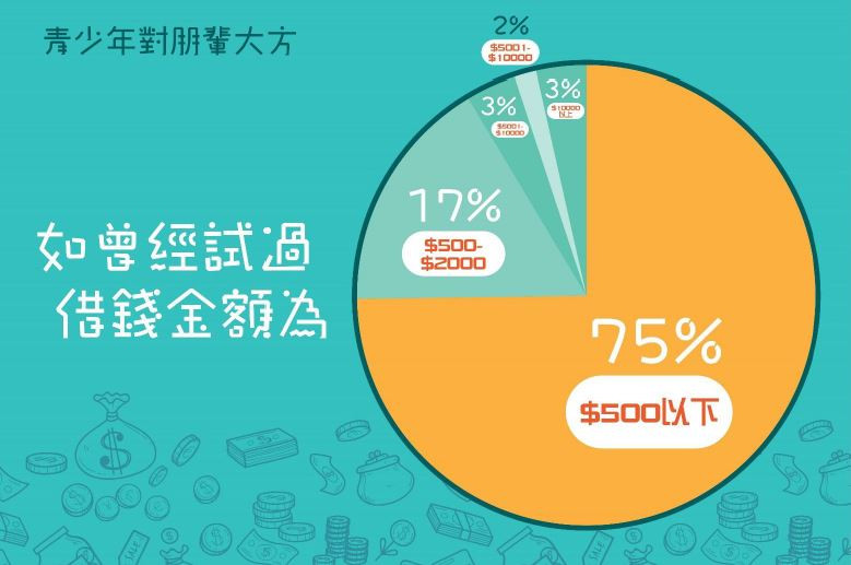 「年青人理財習慣調查」結果:如曾經試過，借錢金額為