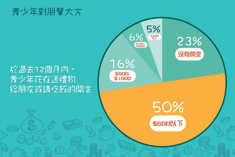 「年青人理財習慣調查」結果:於過去12個月內，青少年花在送禮物內給朋友或請吃飯的開支